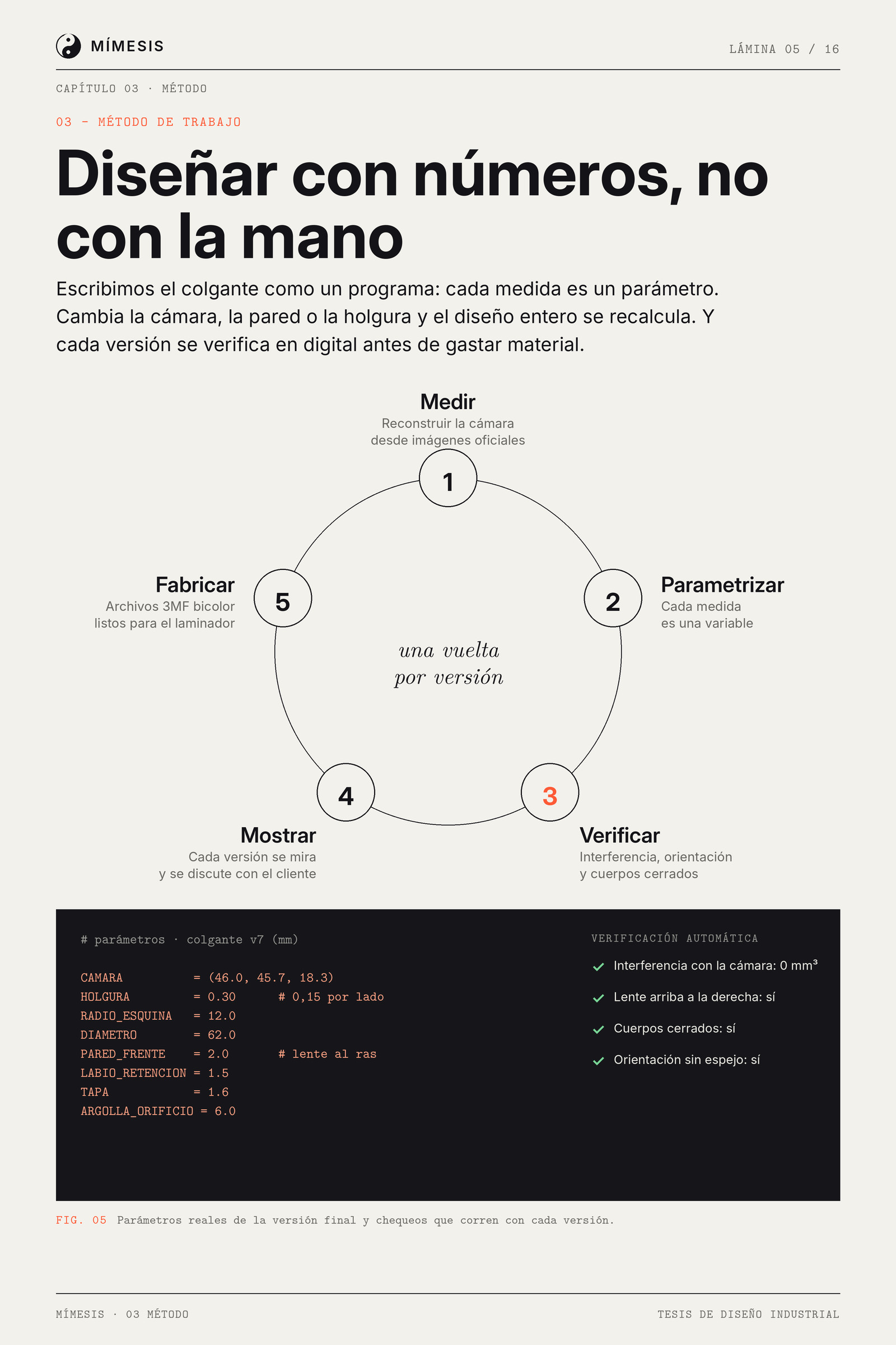 Diagrama circular de cinco pasos y bloque de parámetros del modelo con la verificación automática.