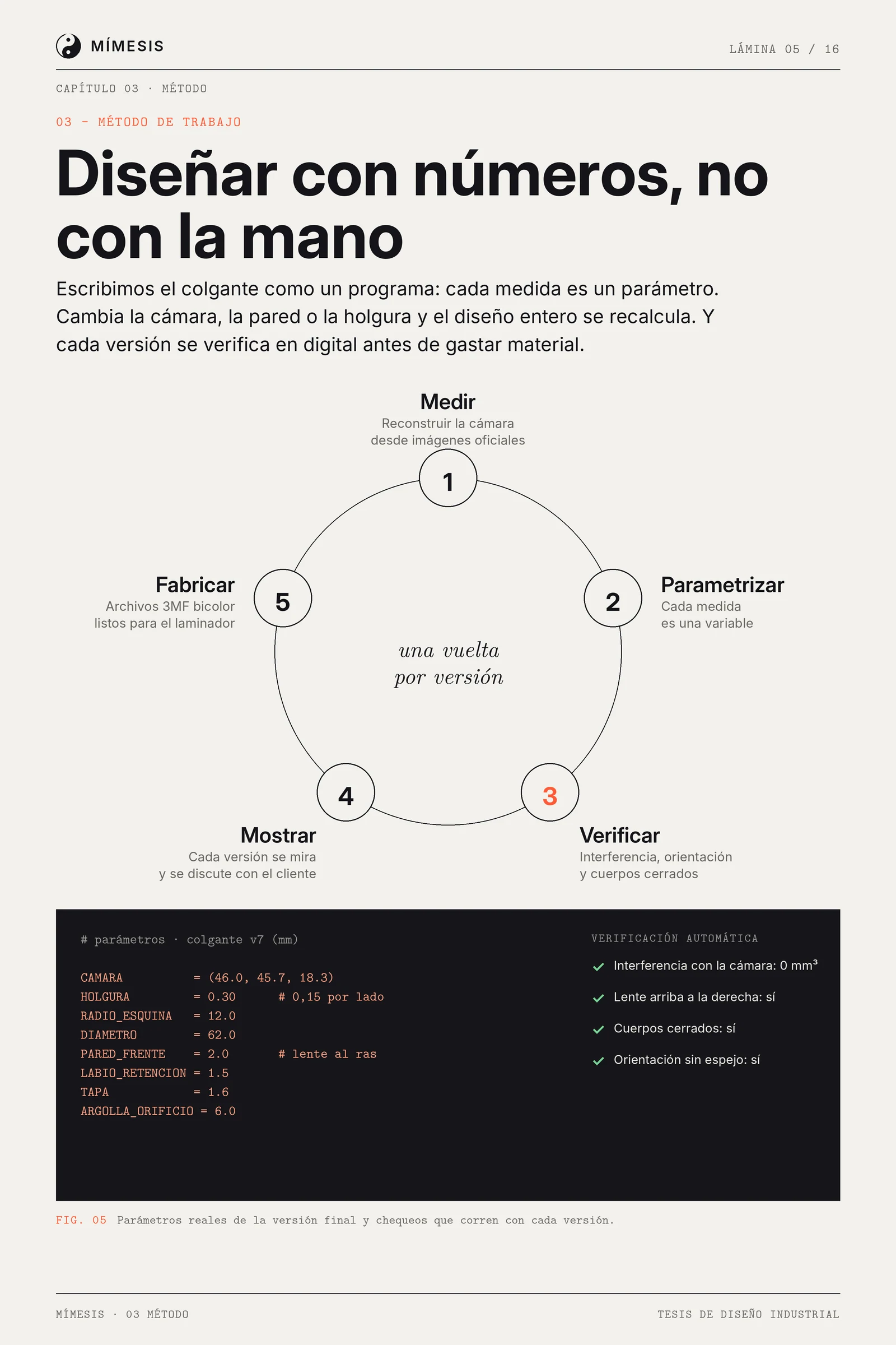 Diagrama circular de cinco pasos y bloque de parámetros del modelo con la verificación automática.