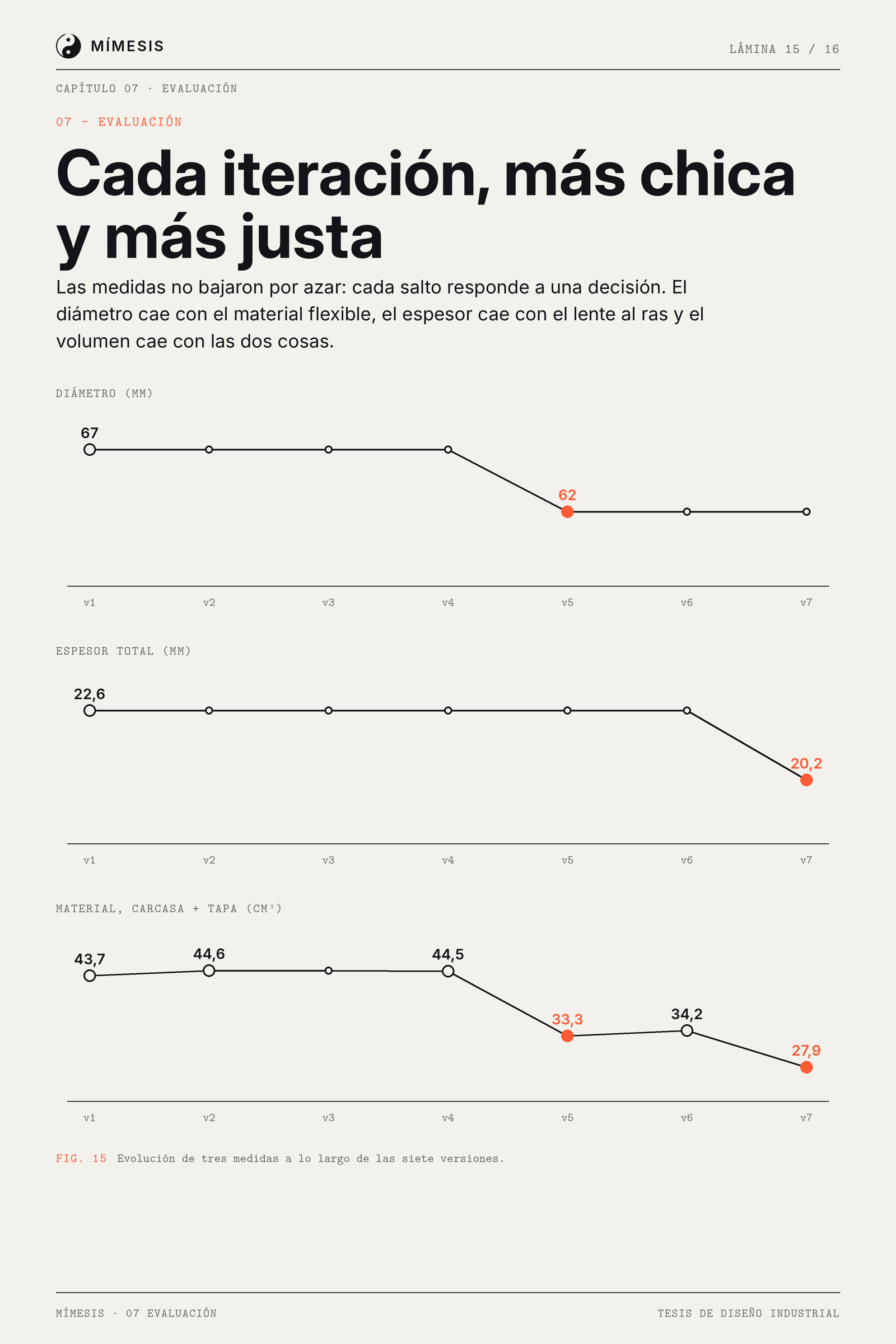 Tres gráficos de línea: diámetro, espesor total y volumen de material de v1 a v7.