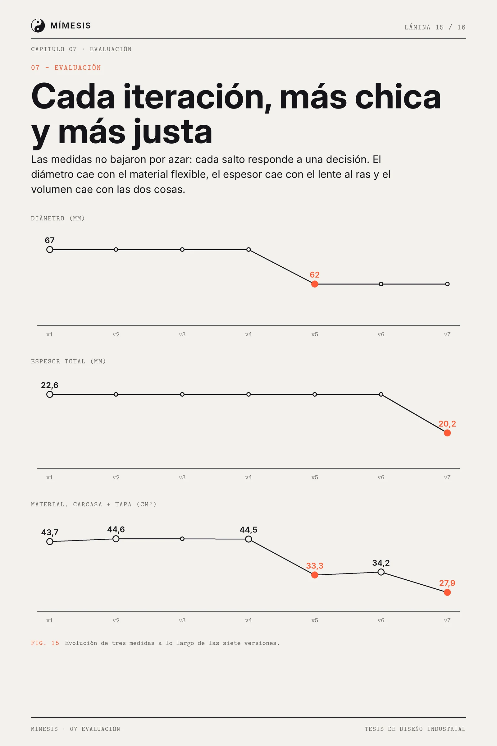 Tres gráficos de línea: diámetro, espesor total y volumen de material de v1 a v7.
