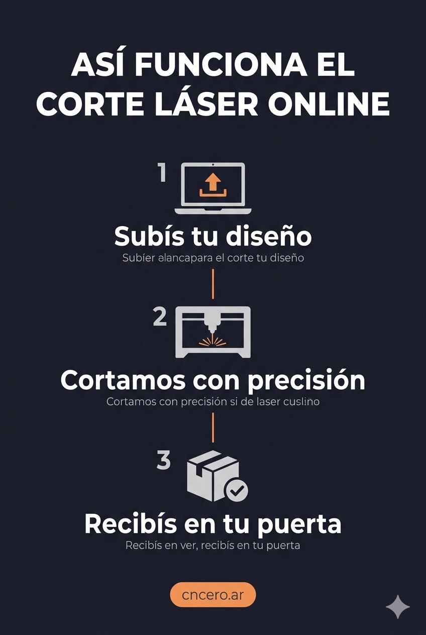 Infografía de los 3 pasos del corte por laser online: subir diseño, cortar y recibir en puerta.